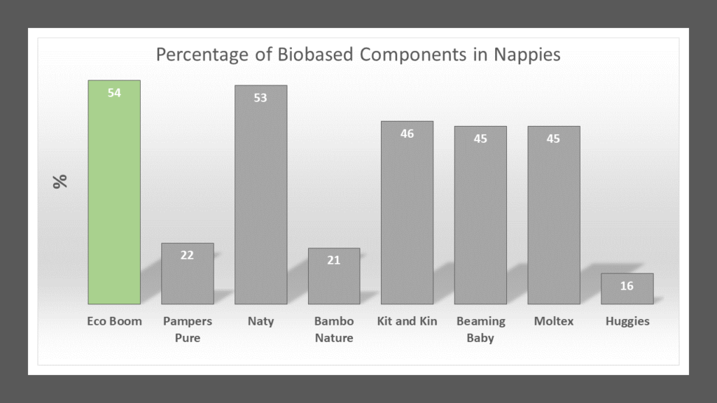 Graph - percentage of bio materials in eco biodegradable nappies