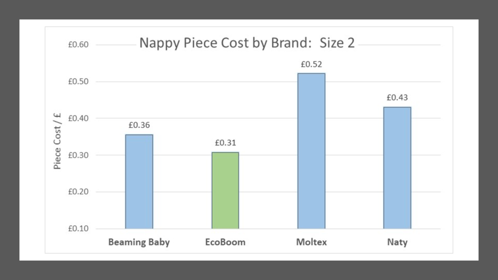 Green eco-friendly nappy costs