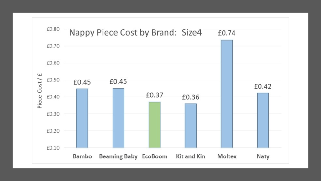 Eco Nappy Costs by Brand