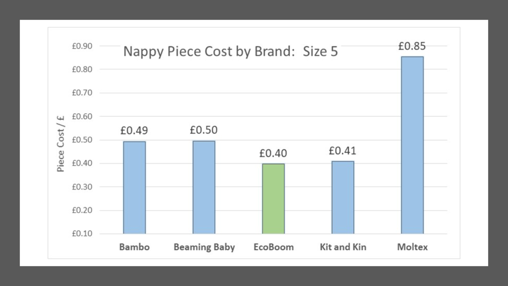 Size 5: Eco Nappy Costs