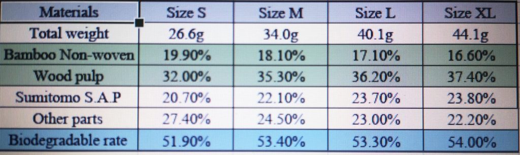 Eco Boom Biodegradable Nappies Materials