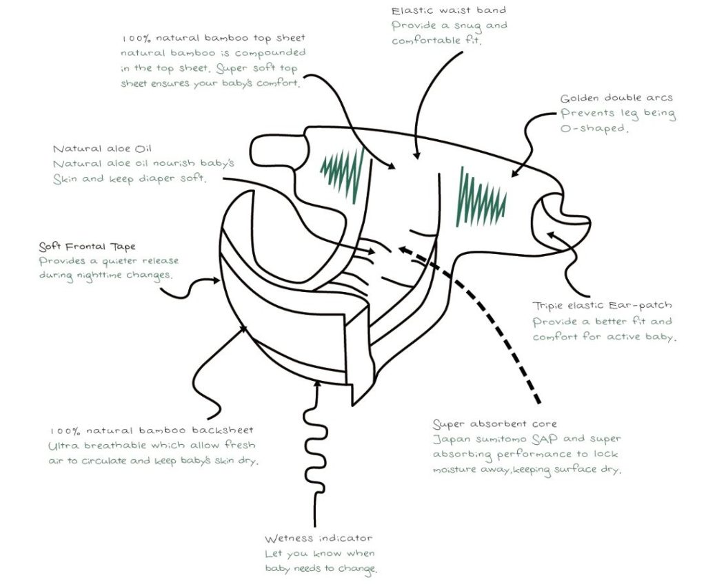 Eco Boom Biodegradable Nappy - schematic